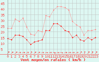 Courbe de la force du vent pour Beitem (Be)