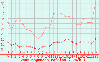 Courbe de la force du vent pour Hd-Bazouges (35)