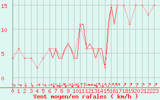 Courbe de la force du vent pour Bournemouth (UK)