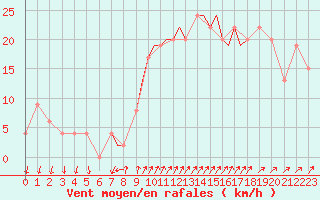 Courbe de la force du vent pour Shoream (UK)