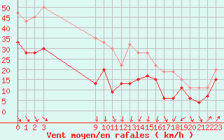 Courbe de la force du vent pour Aonach Mor