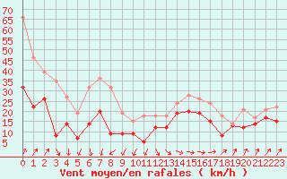 Courbe de la force du vent pour Blois (41)