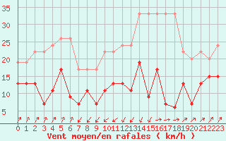 Courbe de la force du vent pour Santa Maria, Val Mestair