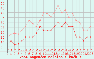Courbe de la force du vent pour Dijon / Longvic (21)