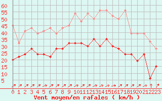 Courbe de la force du vent pour Segl-Maria