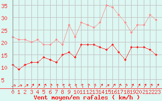 Courbe de la force du vent pour Bourges (18)
