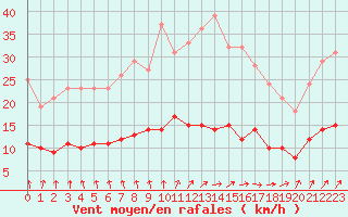 Courbe de la force du vent pour Chartres (28)