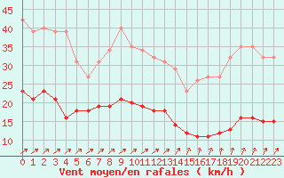 Courbe de la force du vent pour Jussy (02)