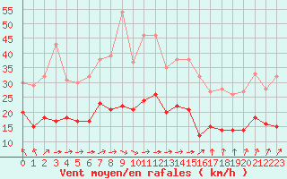 Courbe de la force du vent pour Klippeneck