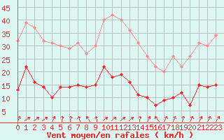 Courbe de la force du vent pour Charleville-Mzires (08)