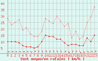 Courbe de la force du vent pour Kleiner Feldberg / Taunus