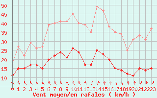 Courbe de la force du vent pour Le Touquet (62)