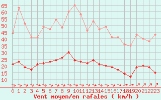 Courbe de la force du vent pour Le Touquet (62)
