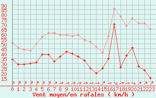 Courbe de la force du vent pour Porto-Vecchio (2A)