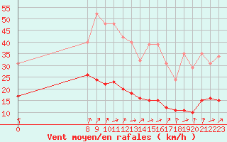 Courbe de la force du vent pour Bannay (18)