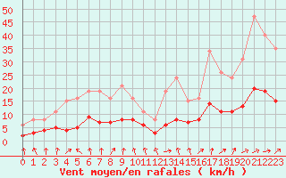 Courbe de la force du vent pour Herhet (Be)