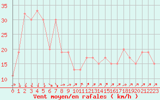 Courbe de la force du vent pour Santander (Esp)