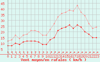 Courbe de la force du vent pour Ploudalmezeau (29)