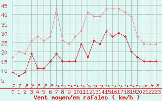 Courbe de la force du vent pour Ile de Batz (29)