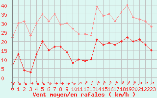 Courbe de la force du vent pour Ste (34)