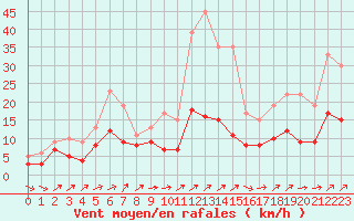 Courbe de la force du vent pour Belfort-Dorans (90)