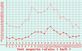 Courbe de la force du vent pour Besanon (25)
