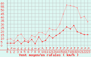 Courbe de la force du vent pour Embrun (05)