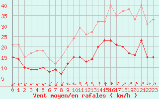 Courbe de la force du vent pour Le Bourget (93)