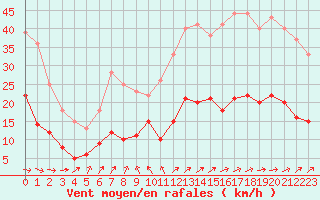 Courbe de la force du vent pour Le Touquet (62)