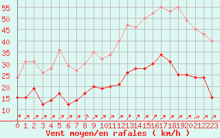 Courbe de la force du vent pour La Rochelle - Aerodrome (17)