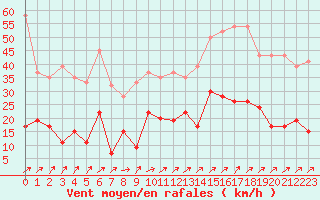 Courbe de la force du vent pour Pilatus