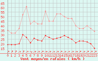 Courbe de la force du vent pour Christnach (Lu)