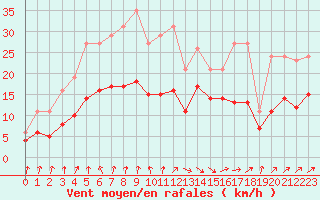 Courbe de la force du vent pour Monts-sur-Guesnes (86)