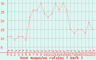 Courbe de la force du vent pour Mersa Matruh