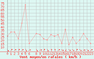 Courbe de la force du vent pour Gibilmanna