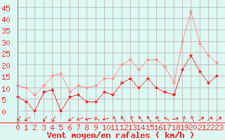 Courbe de la force du vent pour Melun (77)