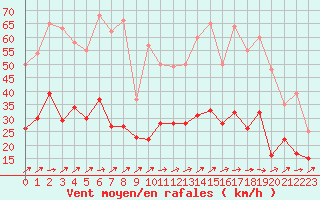 Courbe de la force du vent pour Dinard (35)