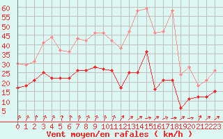 Courbe de la force du vent pour Laval (53)