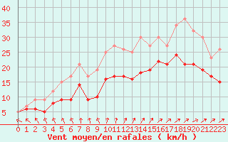 Courbe de la force du vent pour Ouessant (29)