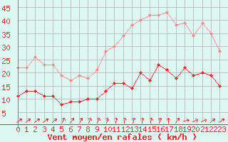 Courbe de la force du vent pour Ploudalmezeau (29)