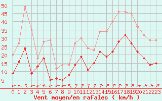 Courbe de la force du vent pour Saint-Nazaire (44)