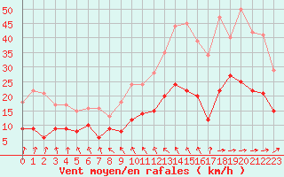 Courbe de la force du vent pour Saint-Brieuc (22)