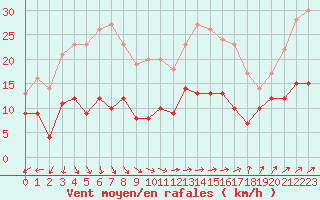 Courbe de la force du vent pour Bourges (18)