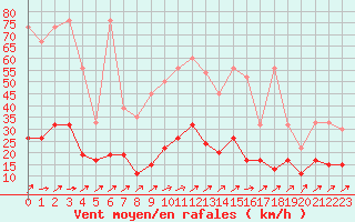 Courbe de la force du vent pour Zurich Town / Ville.
