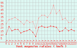 Courbe de la force du vent pour Chauny (02)