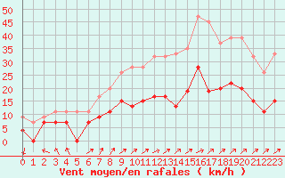 Courbe de la force du vent pour Nottingham Weather Centre