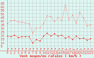 Courbe de la force du vent pour Chartres (28)