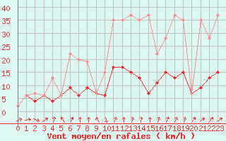Courbe de la force du vent pour La Fretaz (Sw)