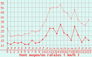 Courbe de la force du vent pour Laval (53)