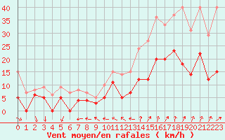 Courbe de la force du vent pour Reims-Prunay (51)